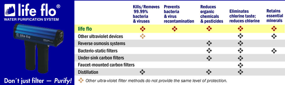 Standard Size Ultra Violet System - Up to 22L / minute Flow with